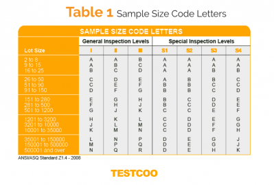 aql抽樣標準表1Testcoo