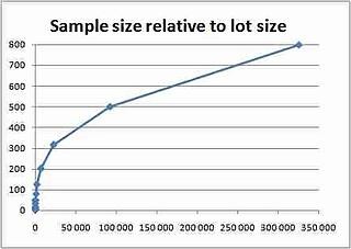 sample-size-relative-to-lot-size