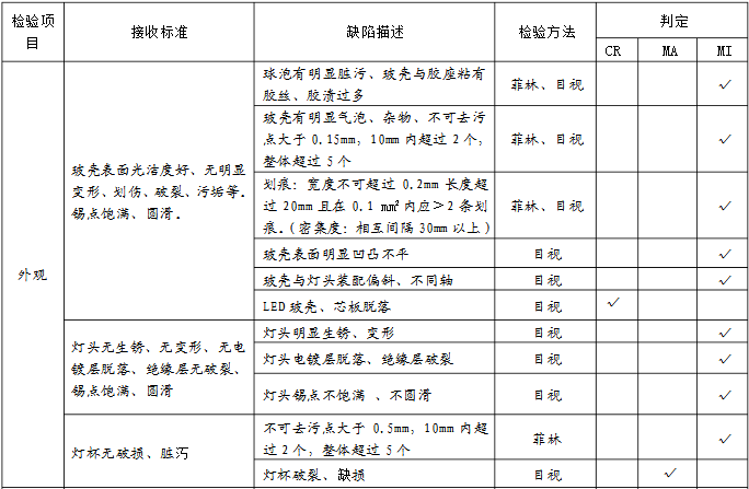 球泡燈檢驗標準