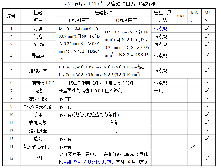 鏡片、LCD外觀檢驗項目及判定標準