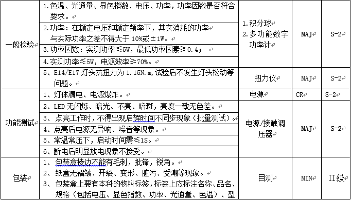 蠟燭燈檢驗標準