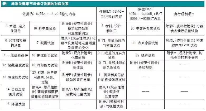 冰箱行業標準