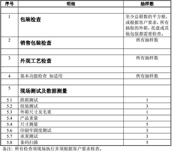 床墊驗貨-抽樣標準