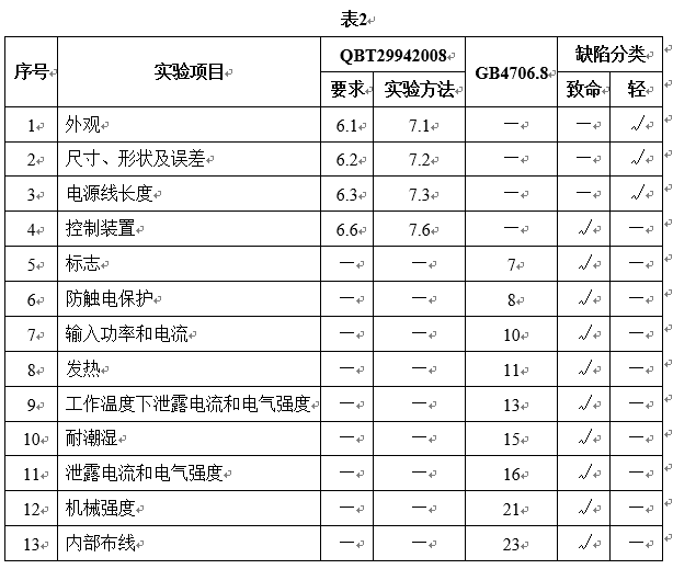 出廠抽樣檢驗項目