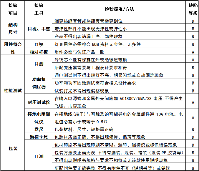 壁燈檢驗標準