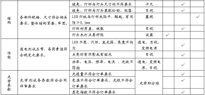 球泡燈檢驗標準