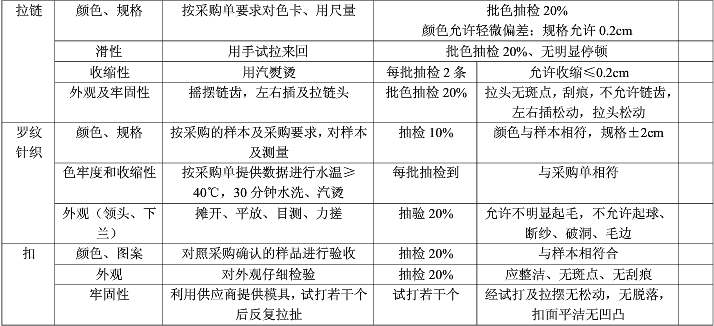 輔料檢驗項目、檢測方法、抽樣說明及合格范圍判定