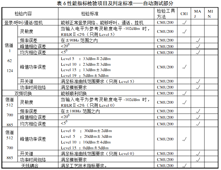 性能指標檢驗項目及判定標準之自動測試部分